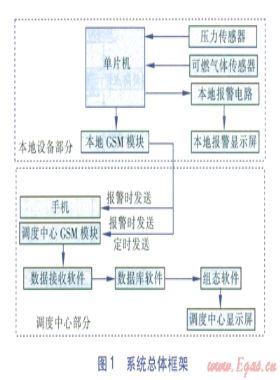 天然氣閥門(mén)井基于GSM短消息遠(yuǎn)程監(jiān)測(cè)系統(tǒng)