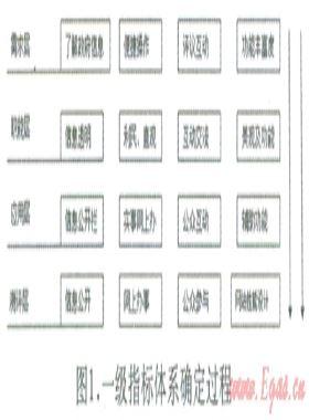 基于大眾關(guān)注度的電子政務(wù)網(wǎng)站績(jī)效評(píng)估模型定制方法研究