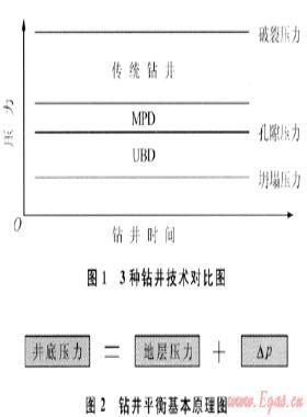 控制壓力鉆井技術(shù)與微流量控制鉆井技術(shù)的對(duì)比