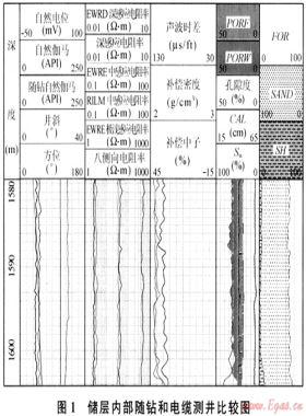 水平井中的感應(yīng)電阻率測(cè)井響應(yīng)特征及應(yīng)用