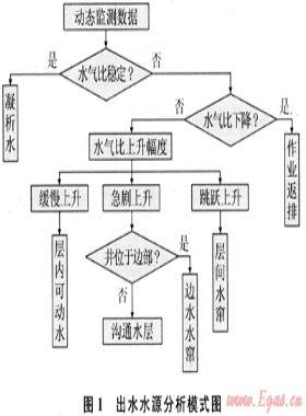 水源識別技術(shù)在澀北氣田氣井出水中的應(yīng)用