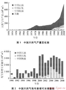 中國天然氣大發(fā)展——中國石油工業(yè)的二次創(chuàng)業(yè)