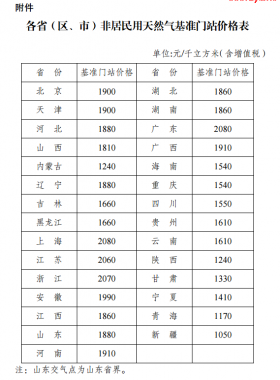 國(guó)家發(fā)展改革委關(guān)于降低非居民用天然氣基準(zhǔn)門站價(jià)格的通知發(fā)改價(jià)格規(guī)〔2017〕1582號(hào)