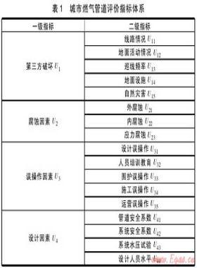 城市燃氣管道風(fēng)險評價研究