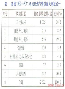 城市燃?xì)夤艿老到y(tǒng)風(fēng)險因素分析