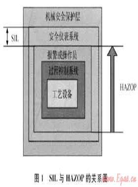 SIL在天然氣凈化廠控制系統(tǒng)安全分析中的應(yīng)用