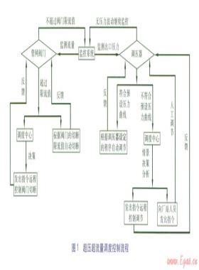 城市智能燃氣網(wǎng)運營調(diào)度架構(gòu)與優(yōu)化方向
