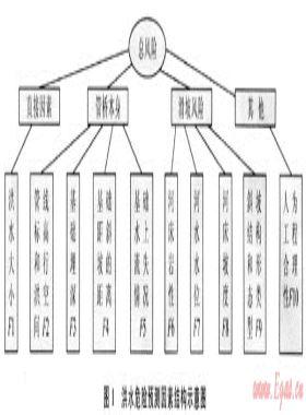 用層次分析法評價跨越管橋的洪水風(fēng)險