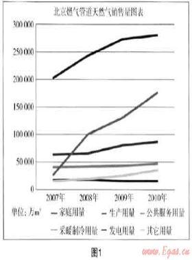 從類型用戶管理入手 驅(qū)動(dòng)燃?xì)馄髽I(yè)可持續(xù)發(fā)展