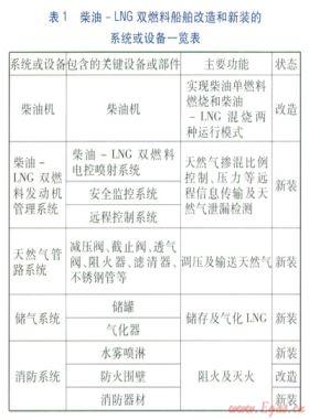 船舶油改氣的技術(shù)方案及經(jīng)濟性探討