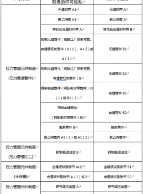 市監(jiān)特設(shè)發(fā)〔2022〕17號(hào)：市場監(jiān)管總局辦公廳關(guān)于特種設(shè)備行政許可有關(guān)事項(xiàng)的通知