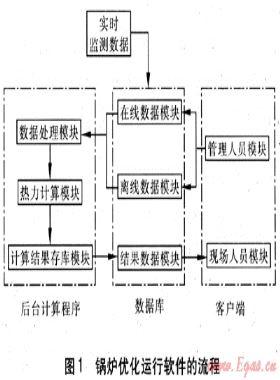 基于爐膛出口煙氣溫度監(jiān)測的鍋爐優(yōu)化運(yùn)行