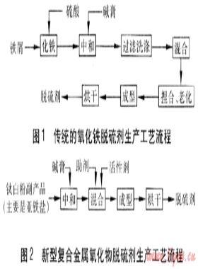 城市燃氣復合金屬氧化物脫硫劑的開發(fā)研究