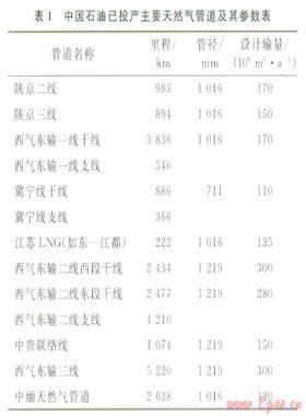 我國天然氣管道核心裝備國產(chǎn)化進程及應用展望