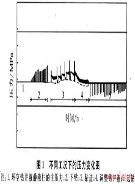 油氣井鉆井過(guò)程中井噴預(yù)測(cè)機(jī)理研究