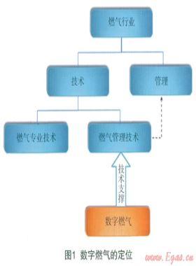 數(shù)字燃?xì)獾母拍睢⒎懂?、理論及核心技術(shù)