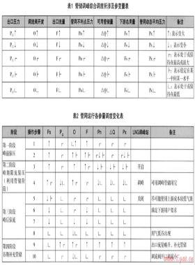 淺論利用燃氣管道管儲調(diào)峰及提升管儲的方法