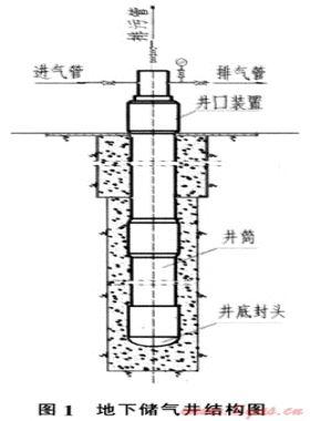 地下儲氣井在城鎮(zhèn)天然氣儲配站中的應(yīng)用