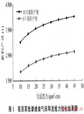 低滲透油氣田壓裂優(yōu)化設(shè)計新方法