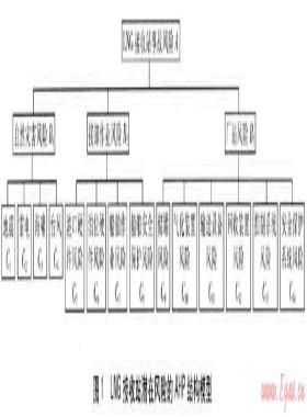 基于AHP的LNG接收站潛在風險辨識技術(shù)