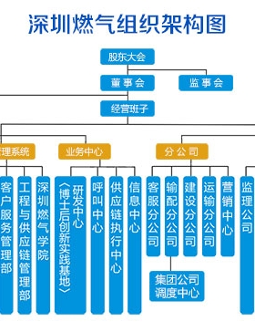 深圳市燃氣集團股份有限公司(深燃公司）服務(wù)熱線聯(lián)系電話