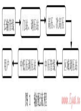 城鎮(zhèn)高壓、次高壓燃氣管道工程建設探討