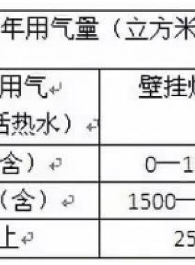 北京明起天然氣調價啦！每立方米上調3毛5