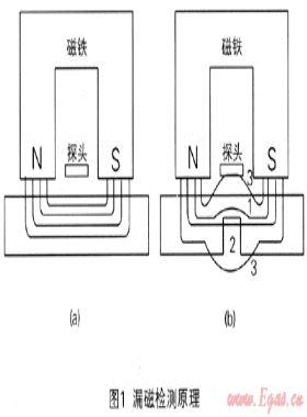 城市燃氣管道內(nèi)檢測技術(shù)應用初探