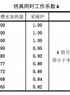 燃氣熱水器、浴槽水加熱器及采暖爐同時工作系數(shù)表