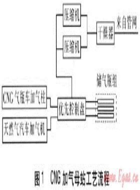 CNG加氣母站運(yùn)營技術(shù)經(jīng)濟(jì)特點(diǎn)分析