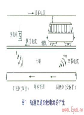 軌道交通動(dòng)態(tài)雜散電流干擾及傅里葉分析