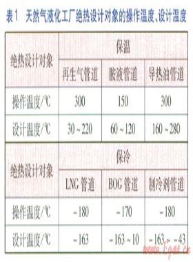 天然氣液化工廠絕熱設(shè)計(jì)