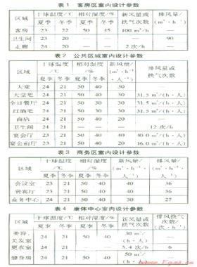某五星級(jí)酒店暖通空調(diào)系統(tǒng)設(shè)計(jì)
