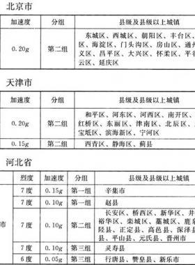 我國主要城鎮(zhèn)抗震設(shè)防烈度、設(shè)計基本地震加速度和設(shè)計地震分組