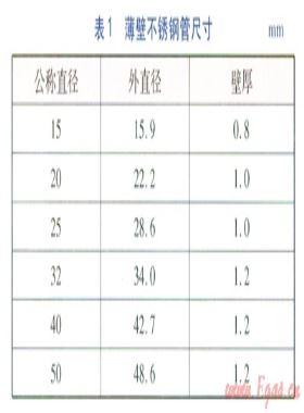 燃氣用薄壁不銹鋼管的應用實踐與優(yōu)化方案