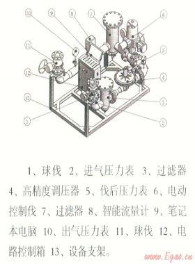 電腦控制天然氣管道、儲氣設施置換和浸灌裝置“置換速度與置換終端狀態(tài)分析”