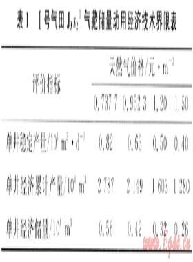 難動(dòng)用油氣儲(chǔ)量開(kāi)采經(jīng)濟(jì)界限分析及開(kāi)采對(duì)策