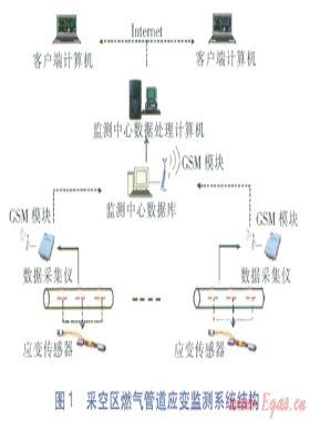 煤礦采空區(qū)輸氣管道安全措施及應(yīng)變監(jiān)測(cè)系統(tǒng)