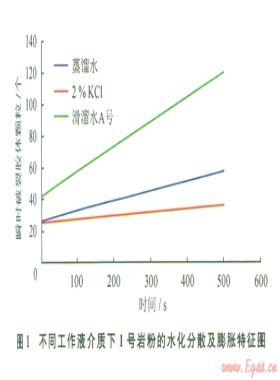 頁(yè)巖膨脹性及分散性特征實(shí)驗(yàn)分析