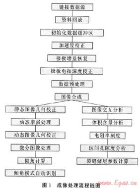 GeoReveal成像處理軟件的開(kāi)發(fā)及其應(yīng)用
