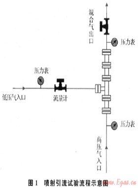 天然氣噴射引流裝置變工況性能試驗