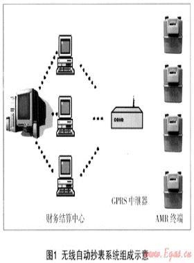 無(wú)線自動(dòng)抄表技術(shù)探討