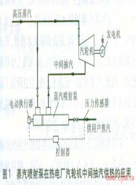 蒸汽噴射泵、噴射式混合加熱器的應(yīng)用