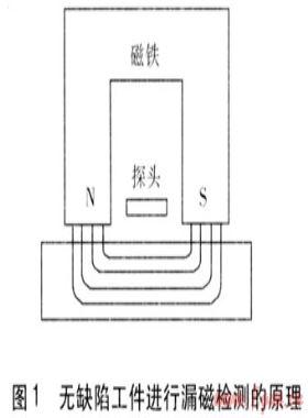 城市燃氣管道內(nèi)檢測技術(shù)