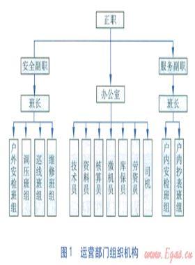 燃?xì)獍踩\(yùn)營管理內(nèi)業(yè)支撐系統(tǒng)的研究