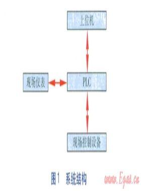 礦井氣穩(wěn)定熱值供應裝置控制系統設計