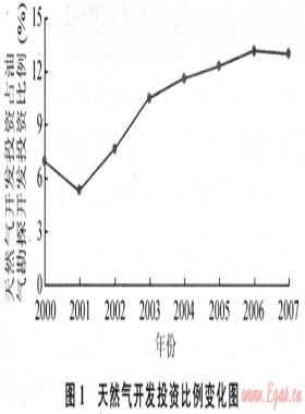 天然氣開(kāi)發(fā)投資現(xiàn)狀分析及政策建議