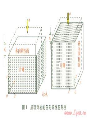 頁巖力學參數(shù)各向異性研究