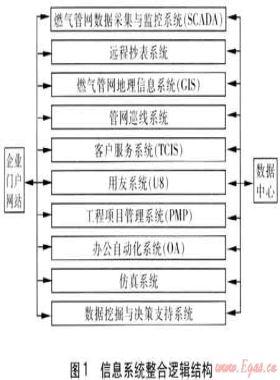 燃氣企業(yè)信息系統的整合