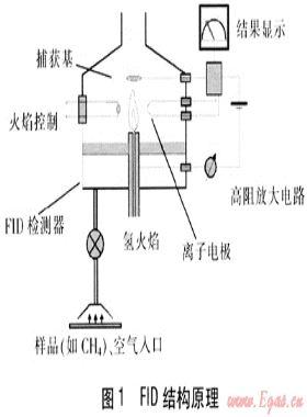 車載FID市政管網(wǎng)燃氣泄漏預警系統(tǒng)研究